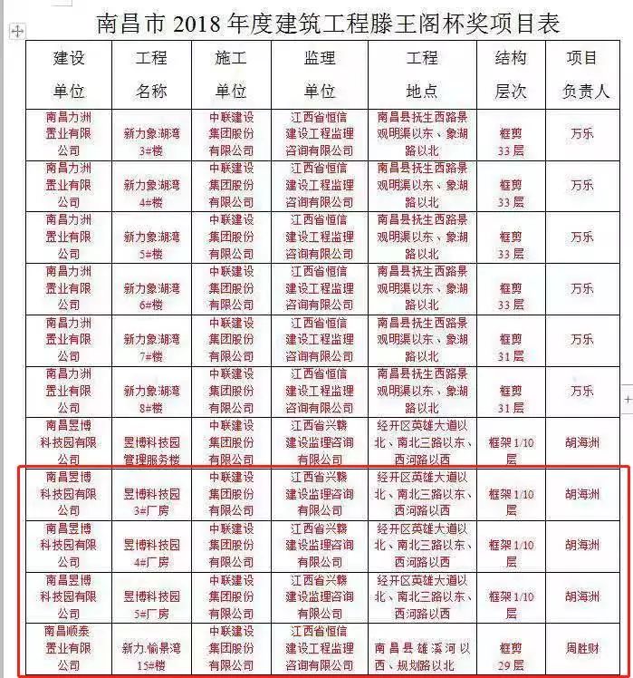 昱博科技園項目再獲&ldquo;省優(yōu)&rdquo;&ldquo;市滕王閣杯&rdquo;兩項殊榮！ 