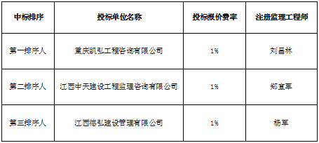 經(jīng)開(kāi)區(qū)配套支路網(wǎng)建設(shè)工程監(jiān)理項(xiàng)目中標(biāo)候選人公示