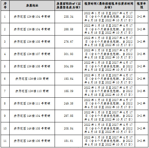 赤府花園安置房小區(qū)商鋪?zhàn)赓U競(jìng)拍公告