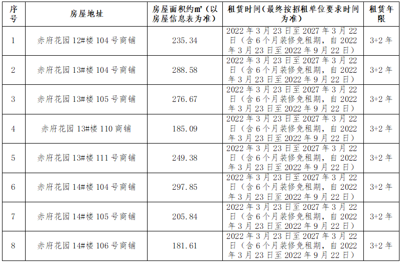 赤府花園安置房小區(qū)商鋪租賃競拍公告