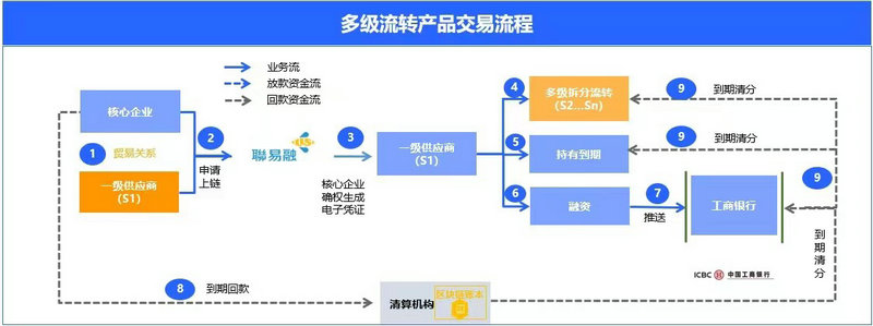 喜報！供應(yīng)鏈公司首筆數(shù)字債權(quán)憑證多級流轉(zhuǎn)業(yè)務(wù)成功落地