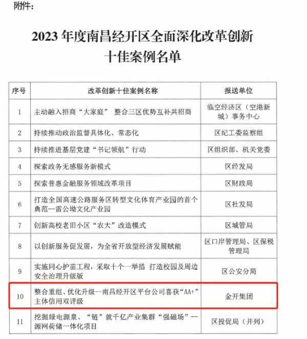 喜報(bào)！集團(tuán)榮獲2023年度經(jīng)開(kāi)區(qū)全面深化改革創(chuàng)新十佳案例