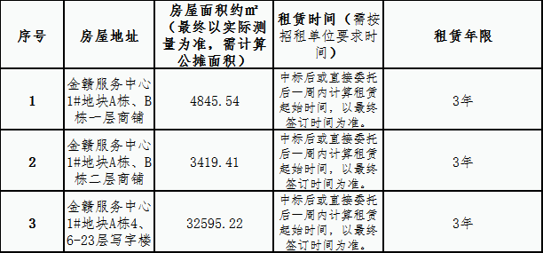 金贛服務(wù)中心 1#地塊商鋪、寫字樓租賃競拍公告