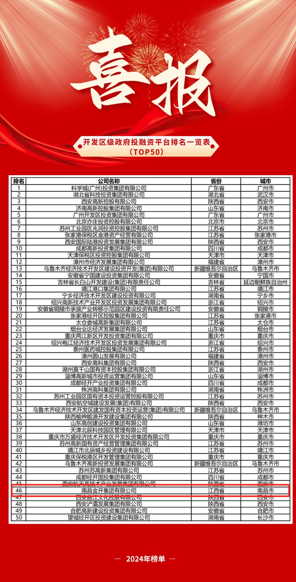 上榜全國(guó)50強(qiáng)！全省唯一！